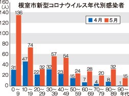 ４、５月感染６６２人　連休明けから「爆発的増加」(2022-06-22)