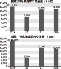 釧路─帯広20年度比で倍増　ＧＷの交通状況(2022-06-10)
