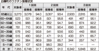 ワクチン３回目接種率高水準　白糠町民全対象者の９２．２％(2022-07-09)