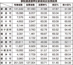 釧根管内投票率５０・７１％　前回を０・７４㌽下回る　道選挙区(2022-07-11)