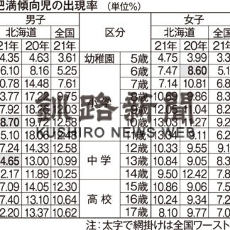 道産子 肥満依然高く　男子１０、１３歳全国ワースト１(2022-07-14)