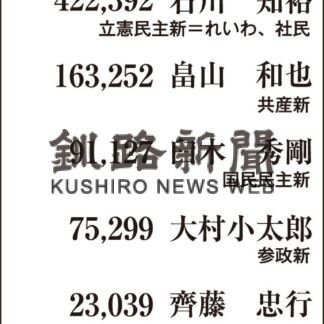 長谷川氏、徳永氏、船橋氏当選　道選挙区自民２、立民１_2(2022-07-12)