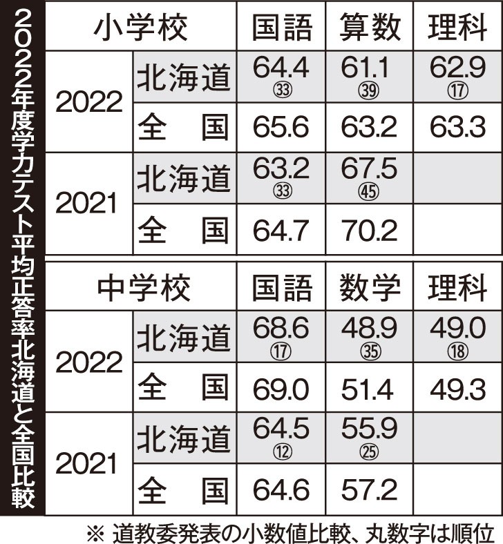 全国学テ、道内小6改善傾向(2022-07-29)