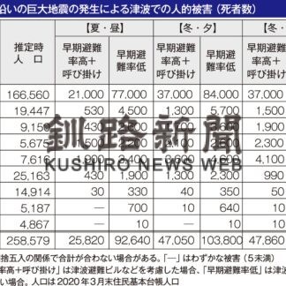 道が千島海溝地震で被害想定　釧路市、最悪８万４０００人死亡(2022-07-29)