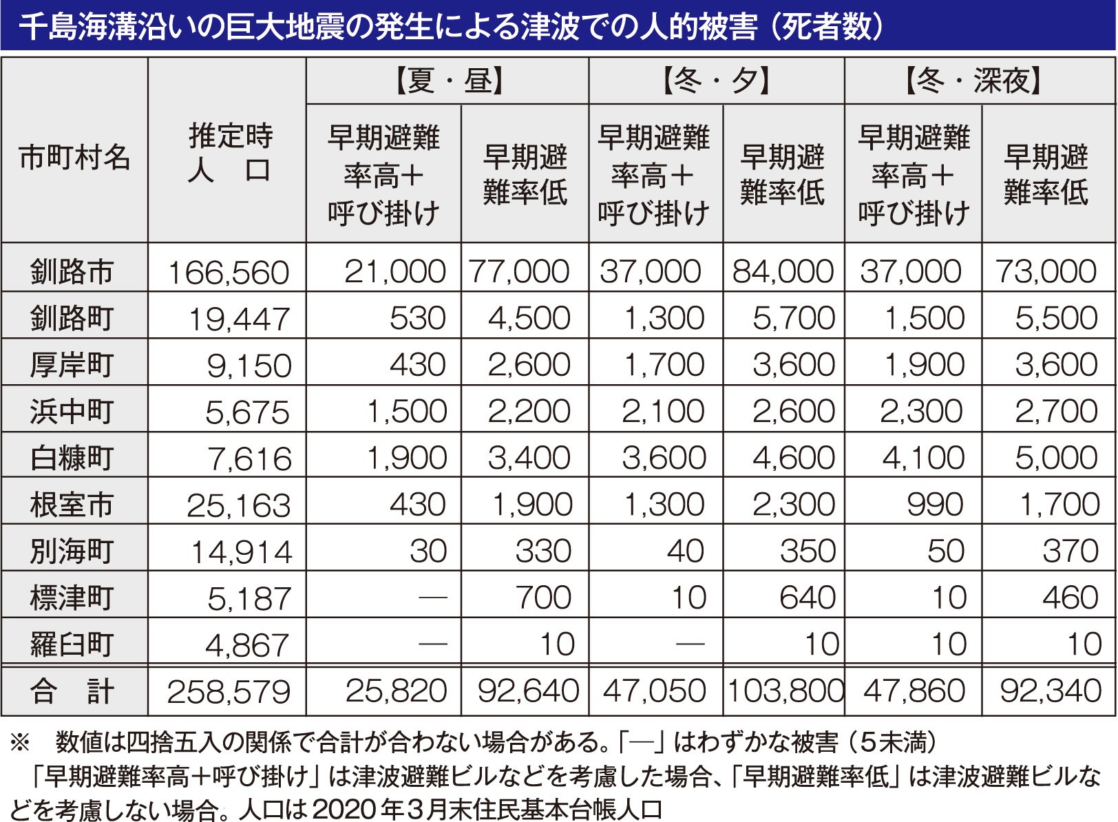 道が千島海溝地震で被害想定 釧路市、最悪8万4000人死亡(2022-07-29)