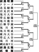 武修館４強ならず　高校野球北大会_2(2022-07-19)