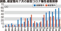 感染、釧根でも急拡大　保健所「予防対策徹底を」(2022-07-19)