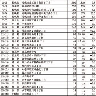 道内路線価４％上昇　釧路税務署管内、釧路町木場１が最高(2022-07-02)
