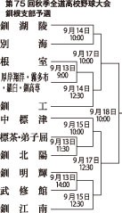 11チーム出場 組み合わせ決定 秋季高校野球釧根支部予選13日開幕_1(2022-08-31)