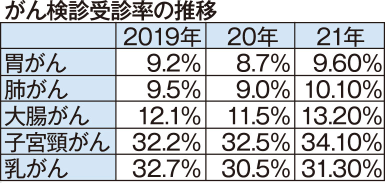 21年度がん検診受診率、全項目で前年度上回る(2022-08-13)