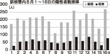 釧根 コロナ感染急拡大　１～１６日で４１２９人、半月で最多更新(2022-08-18)