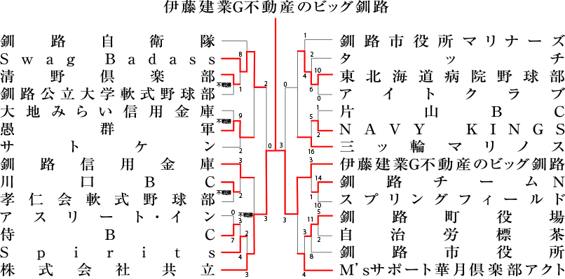 トーナメント