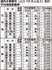 基準地価、道内住宅地２年連続上昇(2022-09-21)