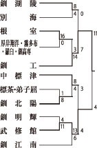 釧工 4年ぶり14度目代表 武修館に11-4、打ち合い制す_2(2022-09-19)