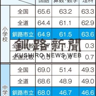 全国学テ　小６理科、全国平均上回る(2022-09-13)