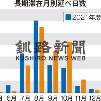 ちょっと暮らし、釧路市11年連続１位(2022-10-20)