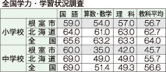 根室の小６、中３全国学テ結果　全道、全国との差拡大(2022-10-22)