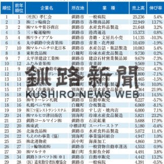 釧根売上高ランキング、孝仁会５年連続１位(2022-10-20)