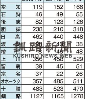 21年度鳥獣被害　エゾシカで４４億８０００万円、釧路管内は１２億円超(2022-11-21)