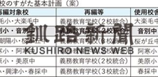 市教委学校再編　音別小、中統合は１年前倒し(2022-12-01)