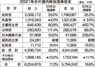 道内政治団体収入１１％増　21年収支報告(2022-11-26)