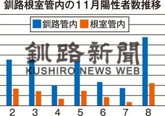 感染急拡大　釧路管内にＤＭＡＴ派遣(2022-11-12)