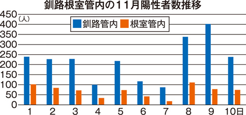 感染急拡大 釧路管内にDMAT派遣(2022-11-12)