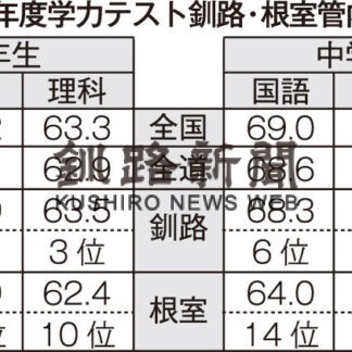 全国学テ　釧路小６理科、全国上回る(2022-11-02)