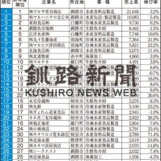 笹谷商店１２年連続首位　２１年度釧根漁業・水産売上高(2022-11-17)