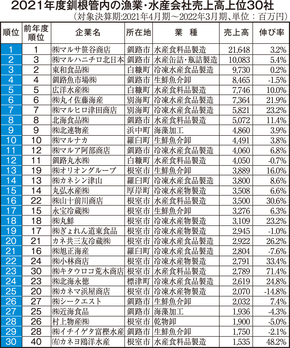 笹谷商店12年連続首位 21年度釧根漁業・水産売上高(2022-11-17)
