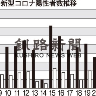 釧根１１月コロナ陽性８８０９人(2022-12-02)