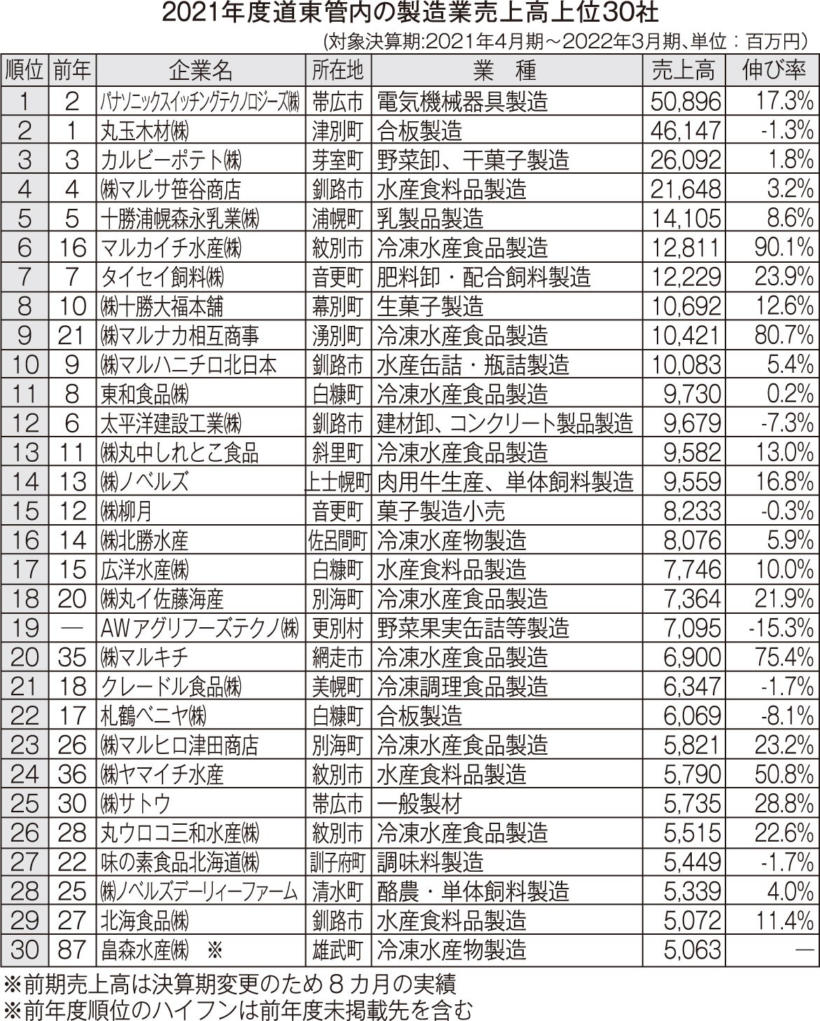 道東製造業売上高 笹谷商店4位(2022-12-08)