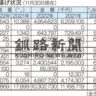 サンマ水揚げ 花咲港８％減　釧路は７９％減、全国過去最低下回る(2022-12-09)