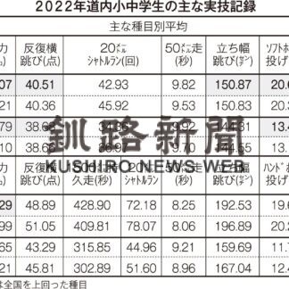 道内小５男女 差縮める　全国体力テスト(2022-12-24)