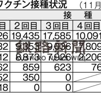 ３回目ワクチン７４％　接種状況(2022-12-03)