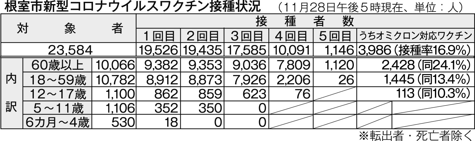 3回目ワクチン74% 接種状況(2022-12-03)