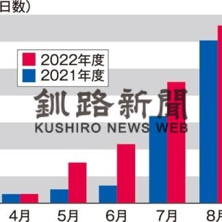 ２２年上半期　長期滞在１６９５人、１万８４４０日で回復基調(2022-12-20)