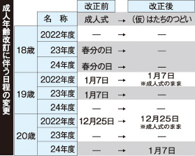 別海町「１８歳成人式」見送り　アンケート、保護者らの反対８割(2022-12-17)