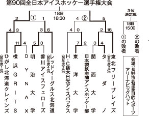 クレインズ決勝進出　アイホ全日本選手権、延長制しきょう東北と激突_2(2022-12-18)