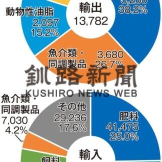 釧路港貿易額、最高１７９７億円(2023-02-01)