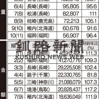 釧路、水揚げ量２位　根室は金額１０位(2023-01-06)