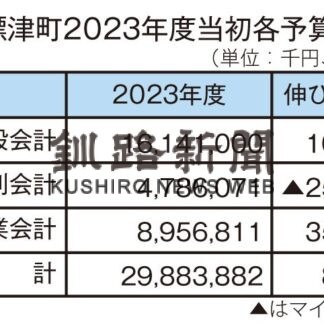 一般会計過去最大１６１億円　中標津町２３年度予算案(2023-02-25)