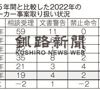 釧路署ストーカー相談受理件数、２２年は１９件(2023-02-07)