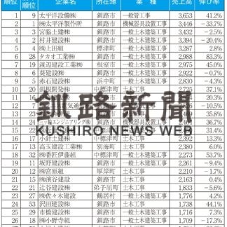 ２２年釧根建設業上位１００社売上高０．１％減　太平洋設備（釧路）初の１位(2023-02-09)