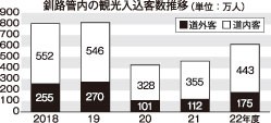 観光客コロナ前の８割に　２２年度釧路管内【釧路市】(2023-06-29)
