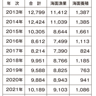 北海道２２年漁獲量、２年ぶり１００万㌧割る(2023-06-09)