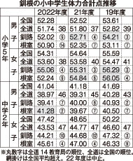 釧路管内小５女子、全国平均超え　22年度体力テスト【札幌】(2023-06-22)
