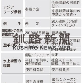 クレインズ選手確保課題、ワイルズ今季参戦可能性低く　アジアリーグ開幕まで３カ月【釧路市】(2023-06-26)