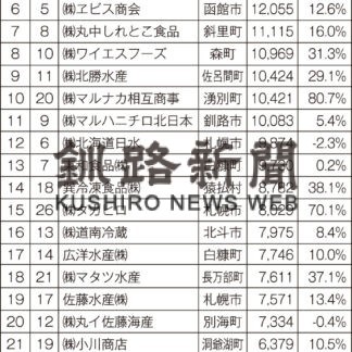 笹谷商店２３７億円で２位　２２年度道内水産加工売上高(2023-06-22)