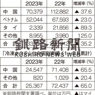 ８月釧路港貿易　ホタテ輸出 中国ゼロ　水産物禁輸響く【釧路市】(2023-09-30)